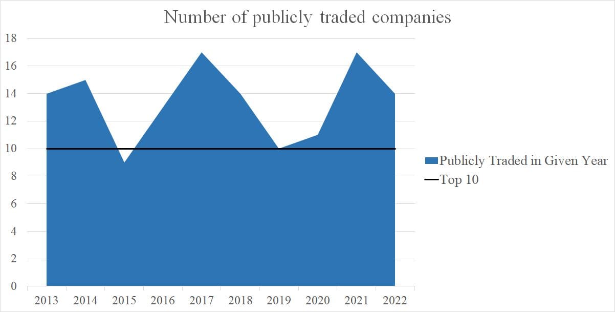 Figure 1 Number of publicly traded companies
